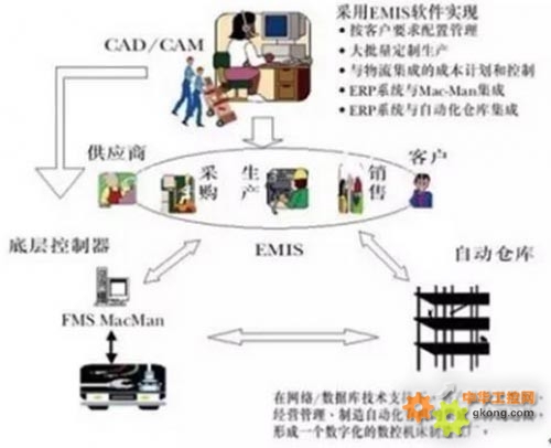 数字化工厂、智能工厂与智能制造 三者差异解析