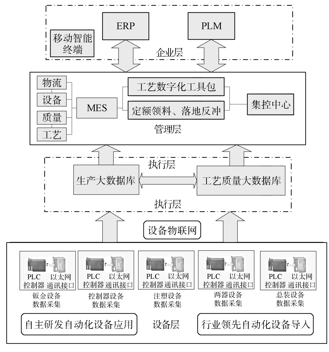 离散型智能工厂建设探索 产品数据库管理的关键路径