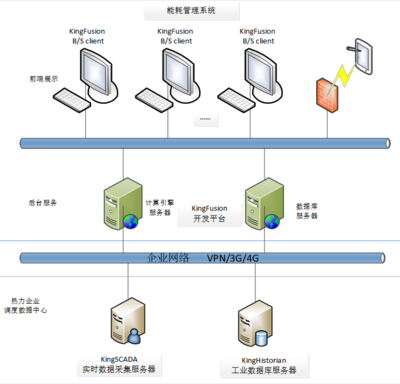 亚控智慧供热能耗管理信息系统解决方案中的数据库管理策略