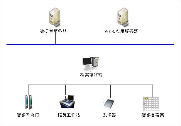 RFID智能档案管理系统使用流程说明