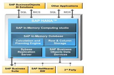 SAP HANA内存数据库技术架构详解