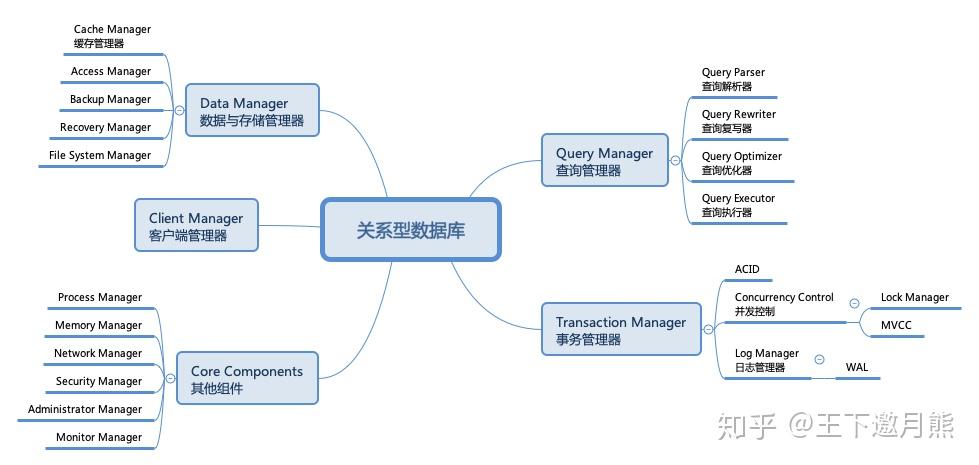 关系型数据库中的事务管理详解 并发控制与事务日志