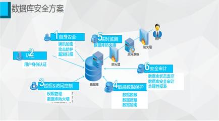 数据库管理中的安全性与合规性